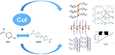 Graphical abstract: Multifunctional coordination polymers based on copper(i) and mercaptonicotinic ligands: synthesis, and structural, optical and electrical characterization