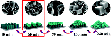 Graphical abstract: 2D nanosheet/3D cubic framework Ni–Co sulfides for improved supercapacitor performance via structural engineering