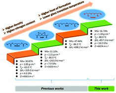 Graphical abstract: Synthesis, characterization, and properties of 1,2,8,9-tetraazido-4,6-dioxol-nonane: a promising multi-azido ether energetic plasticizer for glycidyl azide polymer