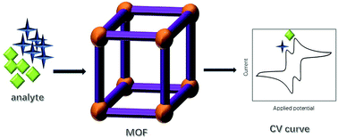 Graphical abstract: Application of MOF-based materials in electrochemical sensing