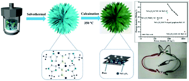 Graphical abstract: Construction of high-performance electrode materials of NiCo2O4 nanoparticles encapsulated in ultrathin N-doped carbon nanosheets for supercapacitors