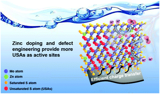 Graphical abstract: Synergistic zinc doping and defect engineering toward MoS2 nanosheet arrays for highly efficient electrocatalytic hydrogen evolution