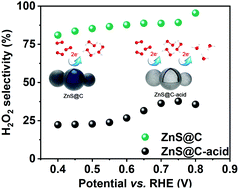 Graphical abstract: Nitrogen, sulfur co-doped carbon coated zinc sulfide for efficient hydrogen peroxide electrosynthesis