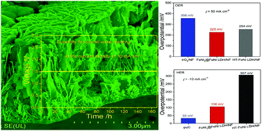 Graphical abstract: Hierarchically porous FeNi3@FeNi layered double hydroxide nanostructures: one-step fast electrodeposition and highly efficient electrocatalytic performances for overall water splitting