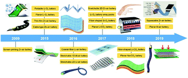Graphical abstract: Flexible metal–gas batteries: a potential option for next-generation power accessories for wearable electronics