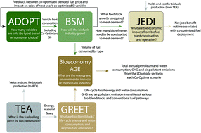 Graphical abstract: Energy, economic, and environmental benefits assessment of co-optimized engines and bio-blendstocks