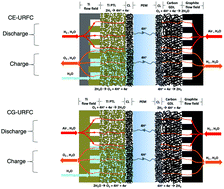 Graphical abstract: Hierarchical electrode design of highly efficient and stable unitized regenerative fuel cells (URFCs) for long-term energy storage