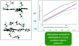 Graphical abstract: Amine-functionalized microporous covalent organic polymers for adsorptive removal of a gaseous aliphatic aldehyde mixture