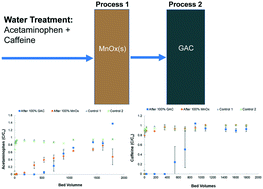 Graphical abstract: Acetaminophen and caffeine removal by MnOx(s) and GAC media in column experiments
