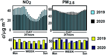 Graphical abstract: Diurnal and weekly patterns of primary pollutants in Beijing under COVID-19 restrictions