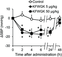 Graphical abstract: A milk-derived pentapeptide reduces blood pressure in advanced hypertension in a CCK system-dependent manner