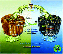 Graphical abstract: A gravity-driven high-flux catalytic filter prepared using a naturally three-dimensional porous rattan biotemplate decorated with Ag nanoparticles