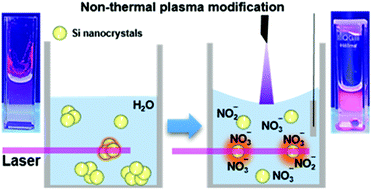 Graphical abstract: Non-thermal pulsed plasma activated water: environmentally friendly way for efficient surface modification of semiconductor nanoparticles