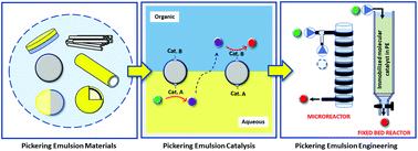 Graphical abstract: Recent developments in catalysis with Pickering Emulsions