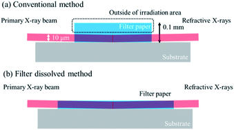 Graphical abstract: Total reflection X-ray fluorescence analysis of aerosol particles with direct dissolution of the collection filter on a substrate