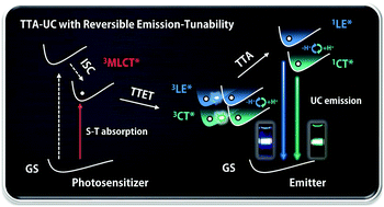 Graphical abstract: Triplet–triplet annihilation upconversion with reversible emission-tunability induced by chemical-stimuli: a remote modulator for photocontrol isomerization