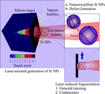 Graphical abstract: The influence of the fluid nature on femtosecond laser ablation properties of a SiO2/Si target and synthesis of ultrafine-grained Si nanoparticles