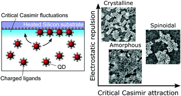 Graphical abstract: Controlled deposition of nanoparticles with critical Casimir forces
