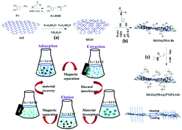 Graphical abstract: Temperature and magnetic dual responsive restricted access material for the extraction of malachite green from crucian and shrimp samples