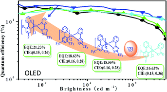 Graphical abstract: Sky-blue iridium complexes with pyrimidine ligands for highly efficient phosphorescent organic light-emitting diodes