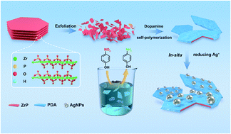 Graphical abstract: Facile assembly of 2D α-zirconium phosphate supported silver nanoparticles: superior and recyclable catalysis
