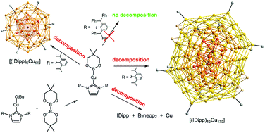 Graphical abstract: Stability and decomposition of copper(i) boryl complexes: [(IDipp)Cu–Bneop], [(IDipp*)Cu–Bneop] and copper clusters