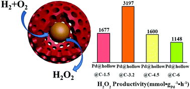 Graphical abstract: The synergistic effect of the carbon shell pore volume and core Pd size of Pd@hollow@C-X for the synthesis of H2O2