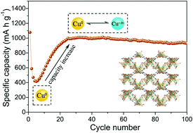 Graphical abstract: A green ligand-based copper–organic framework: a high-capacity lithium storage material and insight into its abnormal capacity-increase behavior