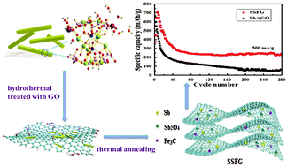 Graphical abstract: A cage compound precursor-derived Sb/Sb2O4/Fe3C nanocomposite anchored on reduced graphene oxide as an anode for potassium ion batteries
