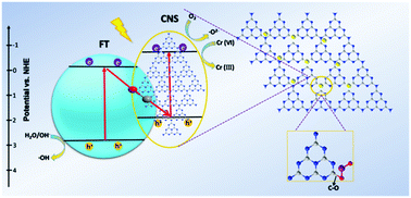 Graphical abstract: Engineering Z-system hybrids of 0D/2D F-TiO2 quantum dots/g-C3N4 heterostructures through chemical bonds with enhanced visible-light photocatalytic performance