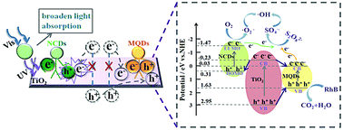 Graphical abstract: A novel ternary MQDs/NCDs/TiO2 nanocomposite that collaborates with activated persulfate for efficient RhB degradation under visible light irradiation