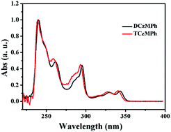 Graphical abstract: Highly efficient room-temperature phosphorescent materials with a heavy-atom effect of bromine