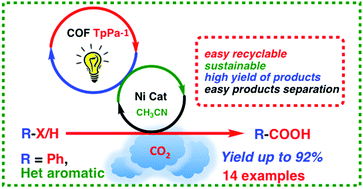 Graphical abstract: Light-induced carboxylation of aryl derivatives with cooperative COF as an active photocatalyst and Ni(ii) co-catalyst