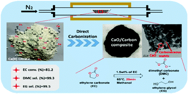 Graphical abstract: One-step bulk fabrication of a CaO/carbon heterogeneous catalyst from calcium citrate for rapid synthesis of dimethyl carbonate (DMC) by transesterification of ethylene carbonate (EC)