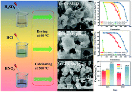 Graphical abstract: Effect of the acid used in the evaporation-induced self-assembly method on Ce–Cu–Al trimetallic composite catalyst for its simultaneous removal of H2S and PH3