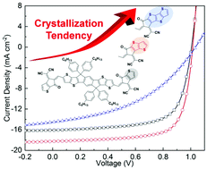 Graphical abstract: Fine regulation of crystallisation tendency to optimize the BHJ nanostructure and performance of polymer solar cells