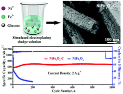Graphical abstract: Construction of heterostructured NiFe2O4-C nanorods by transition metal recycling from simulated electroplating sludge leaching solution for high performance lithium ion batteries