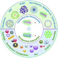 Graphical abstract: Nanofabrication within unimolecular nanoreactors