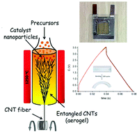 Graphical abstract: Transparent and flexible high-power supercapacitors based on carbon nanotube fibre aerogels
