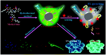 Graphical abstract: Facile synthesis of ultrahigh fluorescence N,S-self-doped carbon nanodots and their multiple applications for H2S sensing, bioimaging in live cells and zebrafish, and anti-counterfeiting