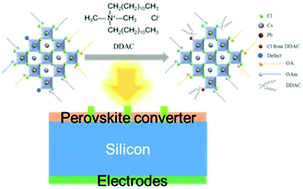 Graphical abstract: Highly efficient ligand-modified manganese ion doped CsPbCl3 perovskite quantum dots for photon energy conversion in silicon solar cells