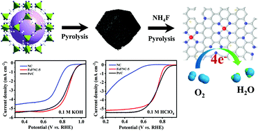 Graphical abstract: Tri-(Fe/F/N)-doped porous carbons as electrocatalysts for the oxygen reduction reaction in both alkaline and acidic media