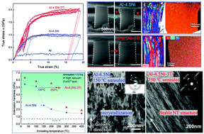 Graphical abstract: Design of super-strong and thermally stable nanotwinned Al alloys via solute synergy