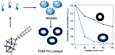 Graphical abstract: Self-assembly of amphiphilic polyoxometalates for the preparation of mesoporous polyoxometalate-titania catalysts