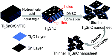 Graphical abstract: Intercalation and delamination of Ti2SnC with high lithium ion storage capacity