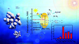Graphical abstract: In situ construction of sulfated TiO2 nanoparticles with TiOSO4 for enhanced photocatalytic hydrogen production