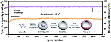 Graphical abstract: Facile synthesis of uniform N-doped carbon-coated TiO2 hollow spheres with enhanced lithium storage performance