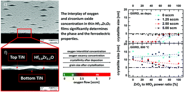 Graphical abstract: Stabilizing the ferroelectric phase in HfO2-based films sputtered from ceramic targets under ambient oxygen