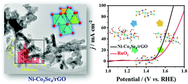 Graphical abstract: Rod-like nickel doped Co3Se4/reduced graphene oxide hybrids as efficient electrocatalysts for oxygen evolution reactions
