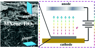 Graphical abstract: Enhanced field emission performance of MXene–TiO2 composite films